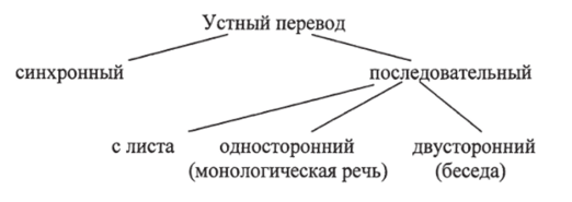 Виды устного перевода